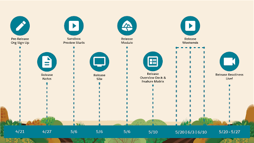 Screenshot of release schedule of Salesforce Summer '22